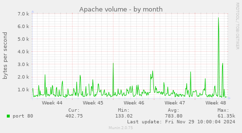 Apache volume