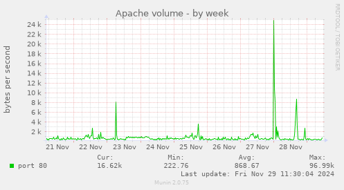 Apache volume