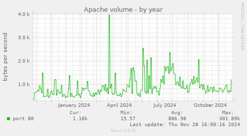 Apache volume