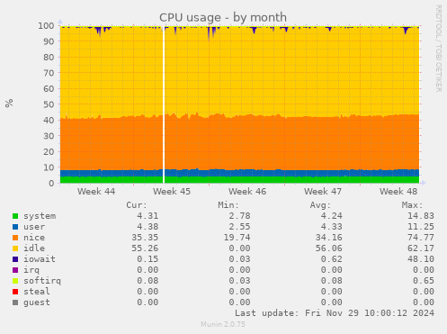 CPU usage