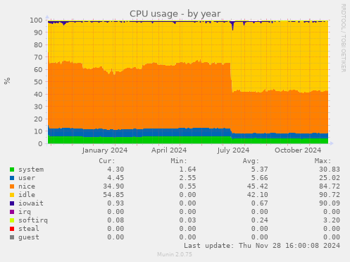 CPU usage