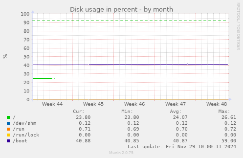 Disk usage in percent