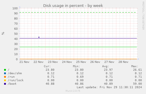 Disk usage in percent