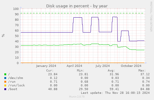 Disk usage in percent