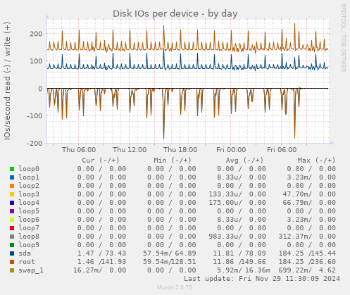 Disk IOs per device