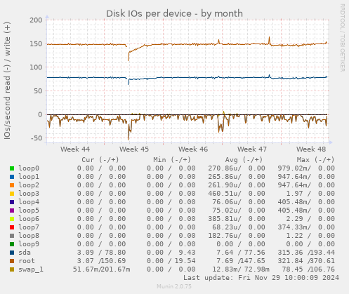 Disk IOs per device