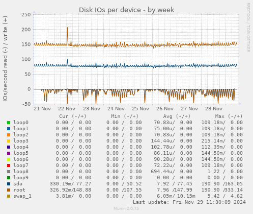 Disk IOs per device