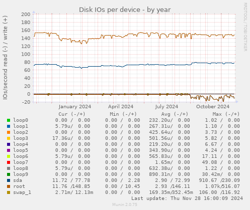 Disk IOs per device