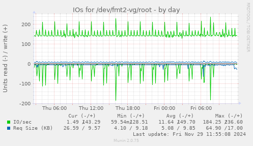 IOs for /dev/fmt2-vg/root