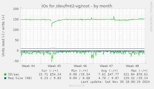 IOs for /dev/fmt2-vg/root