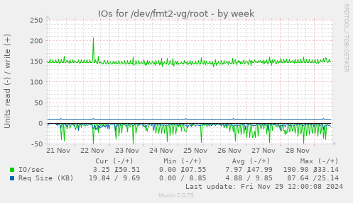 IOs for /dev/fmt2-vg/root