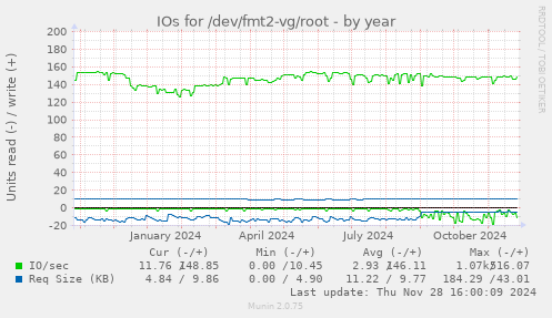 IOs for /dev/fmt2-vg/root