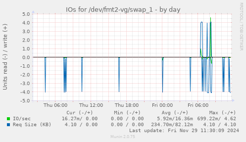 IOs for /dev/fmt2-vg/swap_1