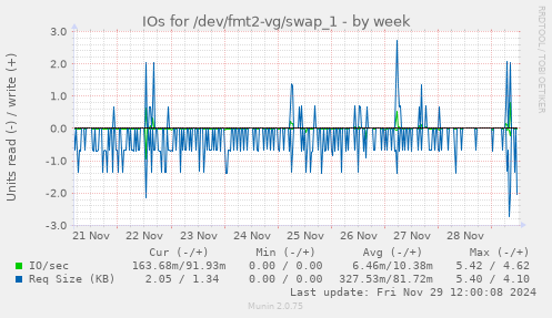 IOs for /dev/fmt2-vg/swap_1