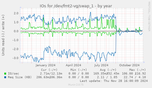 IOs for /dev/fmt2-vg/swap_1