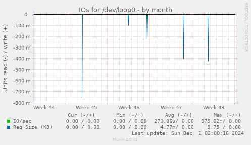 IOs for /dev/loop0