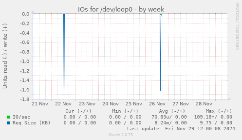 IOs for /dev/loop0