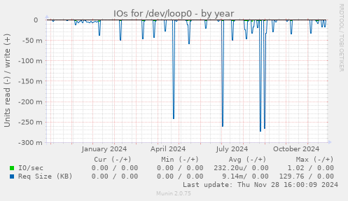 IOs for /dev/loop0