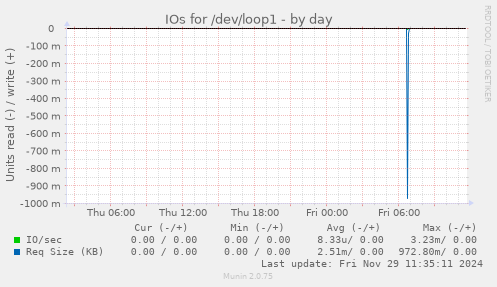 IOs for /dev/loop1