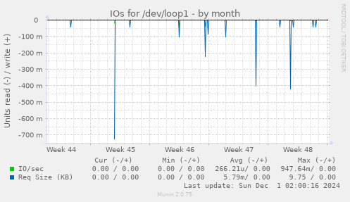 IOs for /dev/loop1