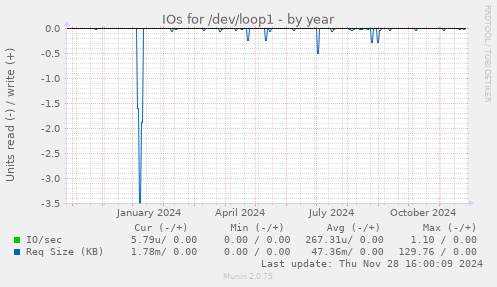 IOs for /dev/loop1