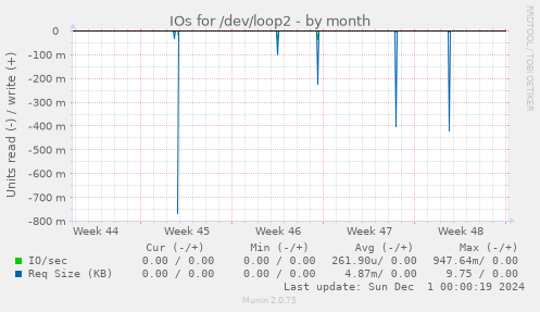 IOs for /dev/loop2