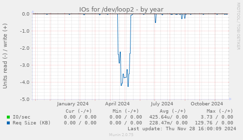 IOs for /dev/loop2