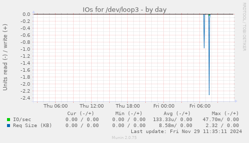 IOs for /dev/loop3