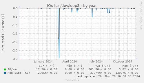 IOs for /dev/loop3