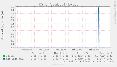 IOs for /dev/loop4