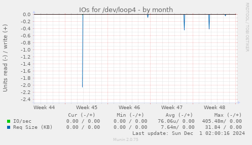 IOs for /dev/loop4