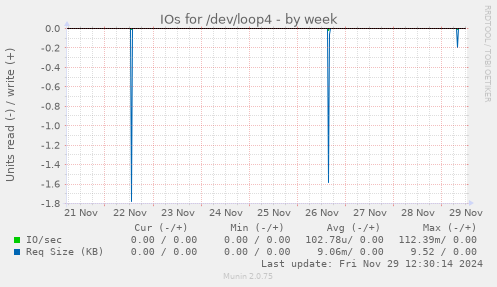 IOs for /dev/loop4