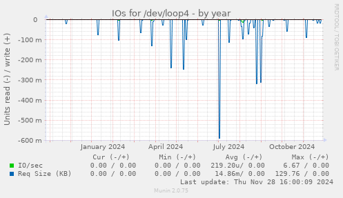 IOs for /dev/loop4