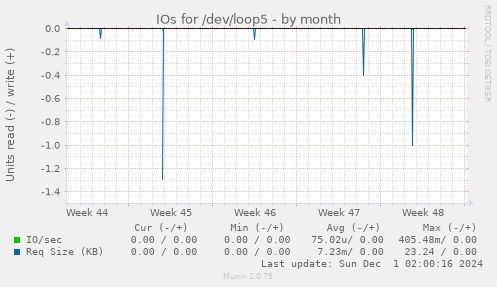 IOs for /dev/loop5