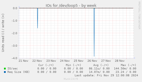 IOs for /dev/loop5