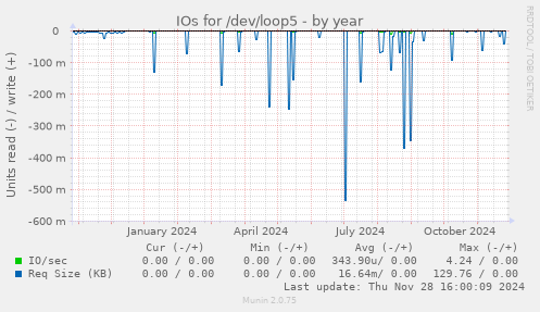 IOs for /dev/loop5