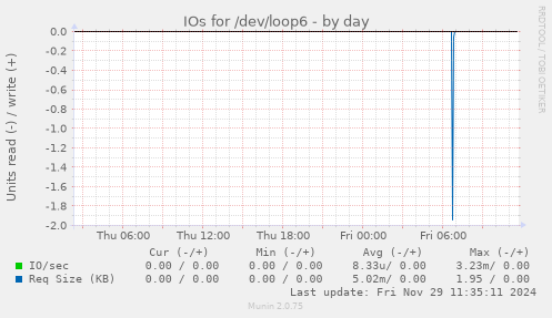 IOs for /dev/loop6