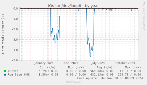 IOs for /dev/loop6