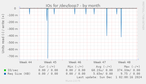 IOs for /dev/loop7