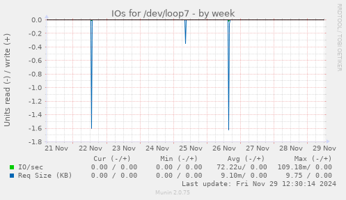 IOs for /dev/loop7