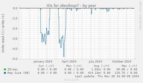 IOs for /dev/loop7