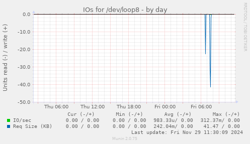 IOs for /dev/loop8