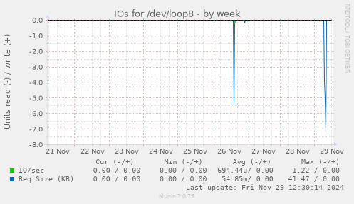 IOs for /dev/loop8