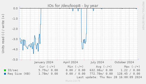 IOs for /dev/loop8