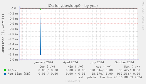 IOs for /dev/loop9