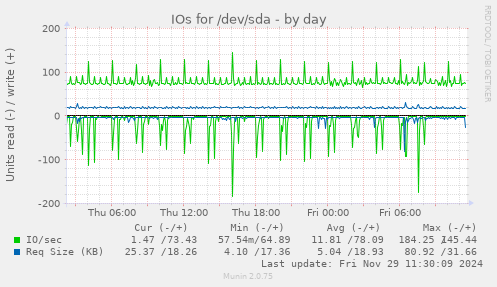 IOs for /dev/sda