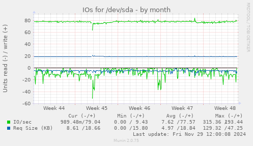 monthly graph