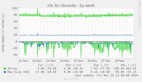 IOs for /dev/sda