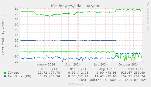 IOs for /dev/sda