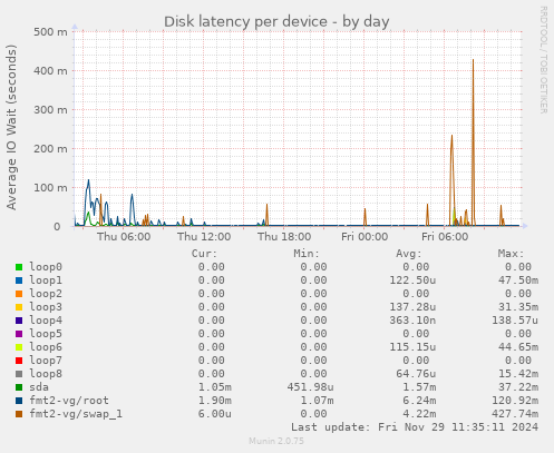 Disk latency per device